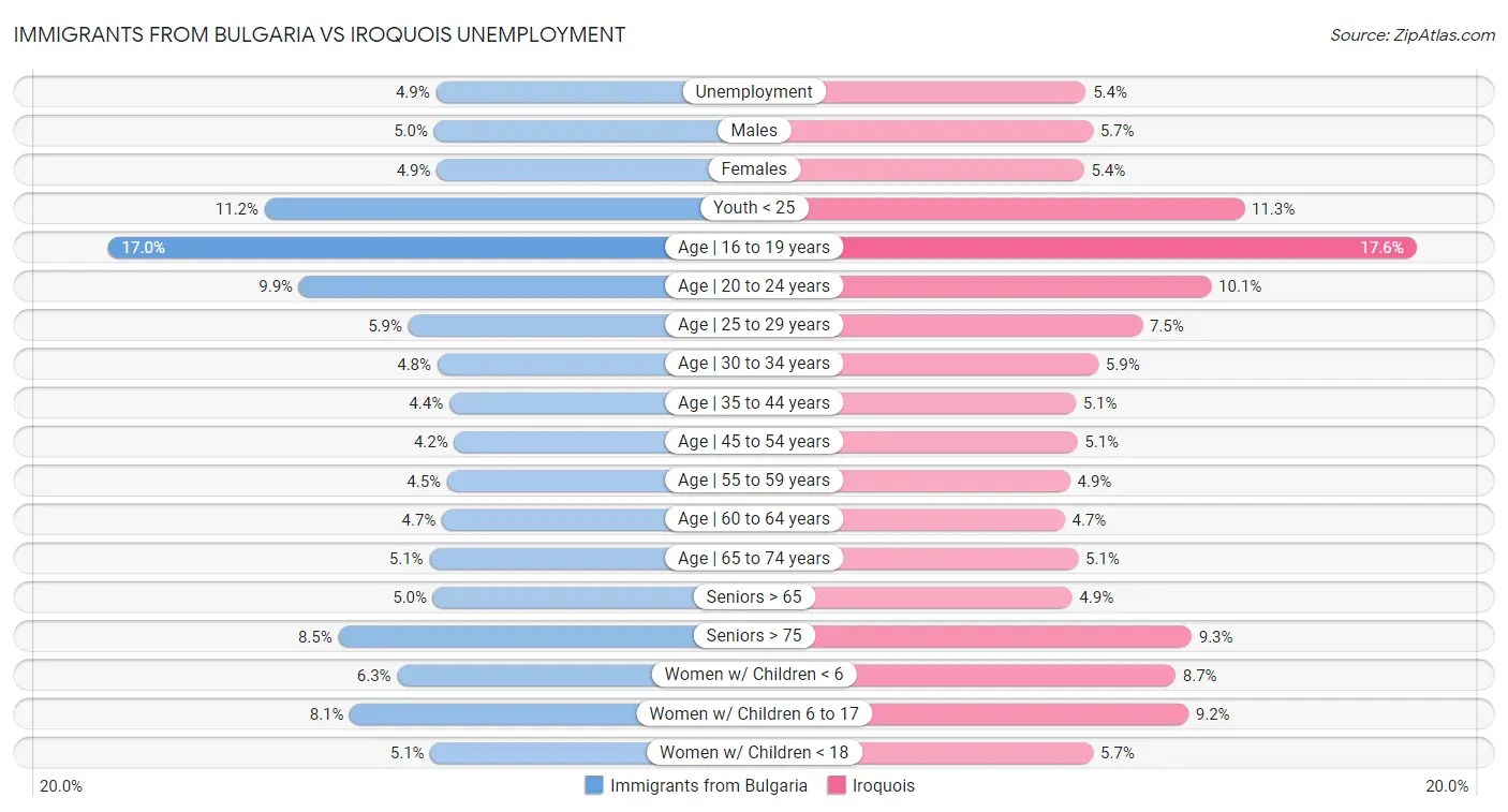 Immigrants from Bulgaria vs Iroquois Unemployment