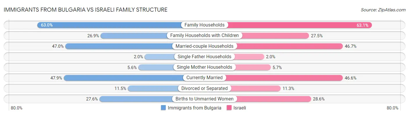 Immigrants from Bulgaria vs Israeli Family Structure
