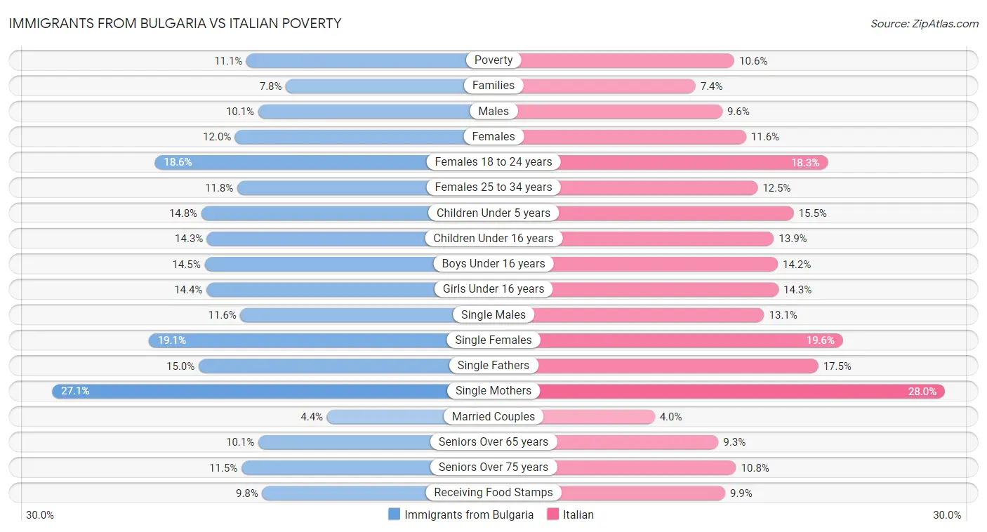 Immigrants from Bulgaria vs Italian Poverty