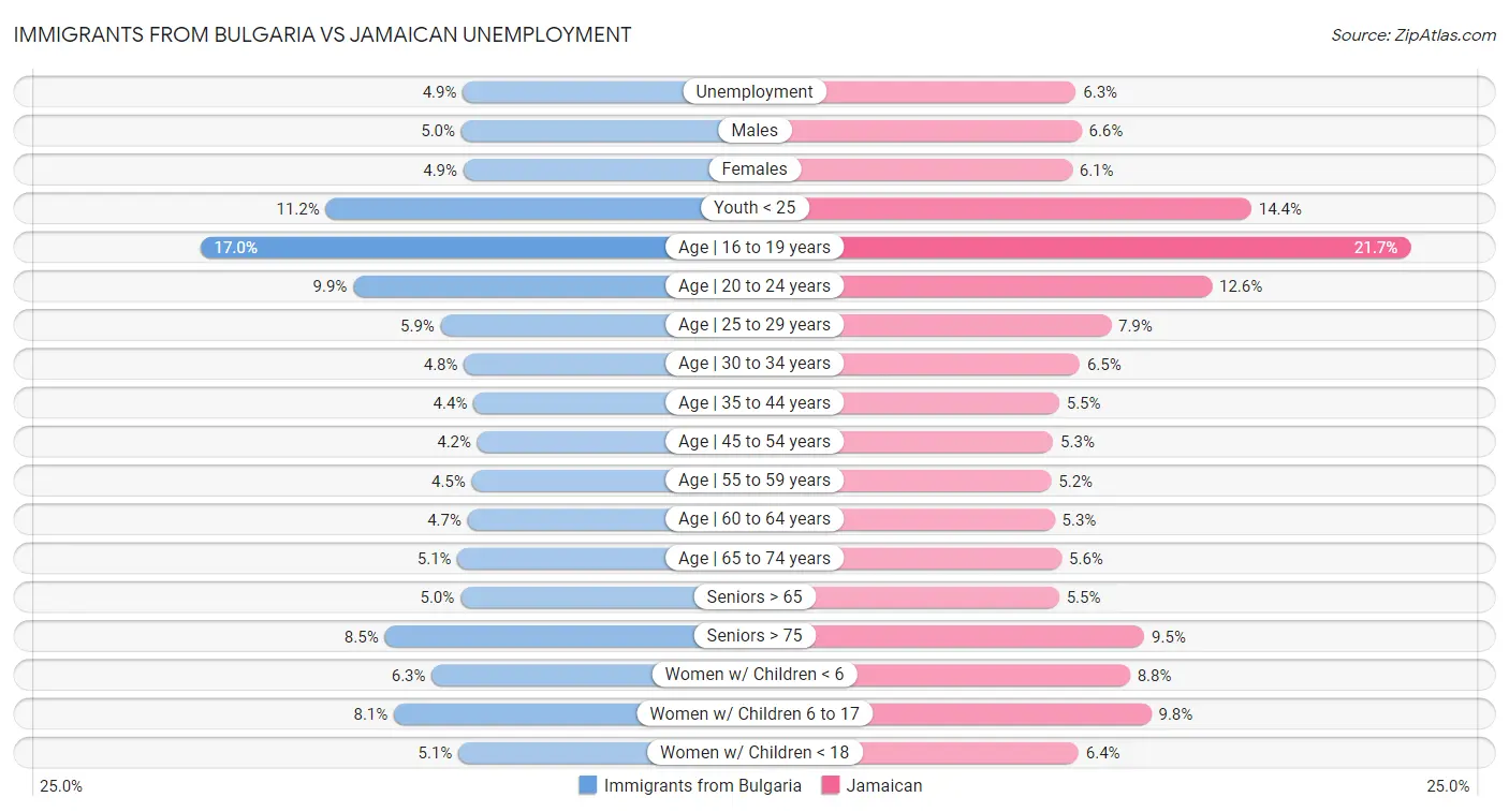 Immigrants from Bulgaria vs Jamaican Unemployment
