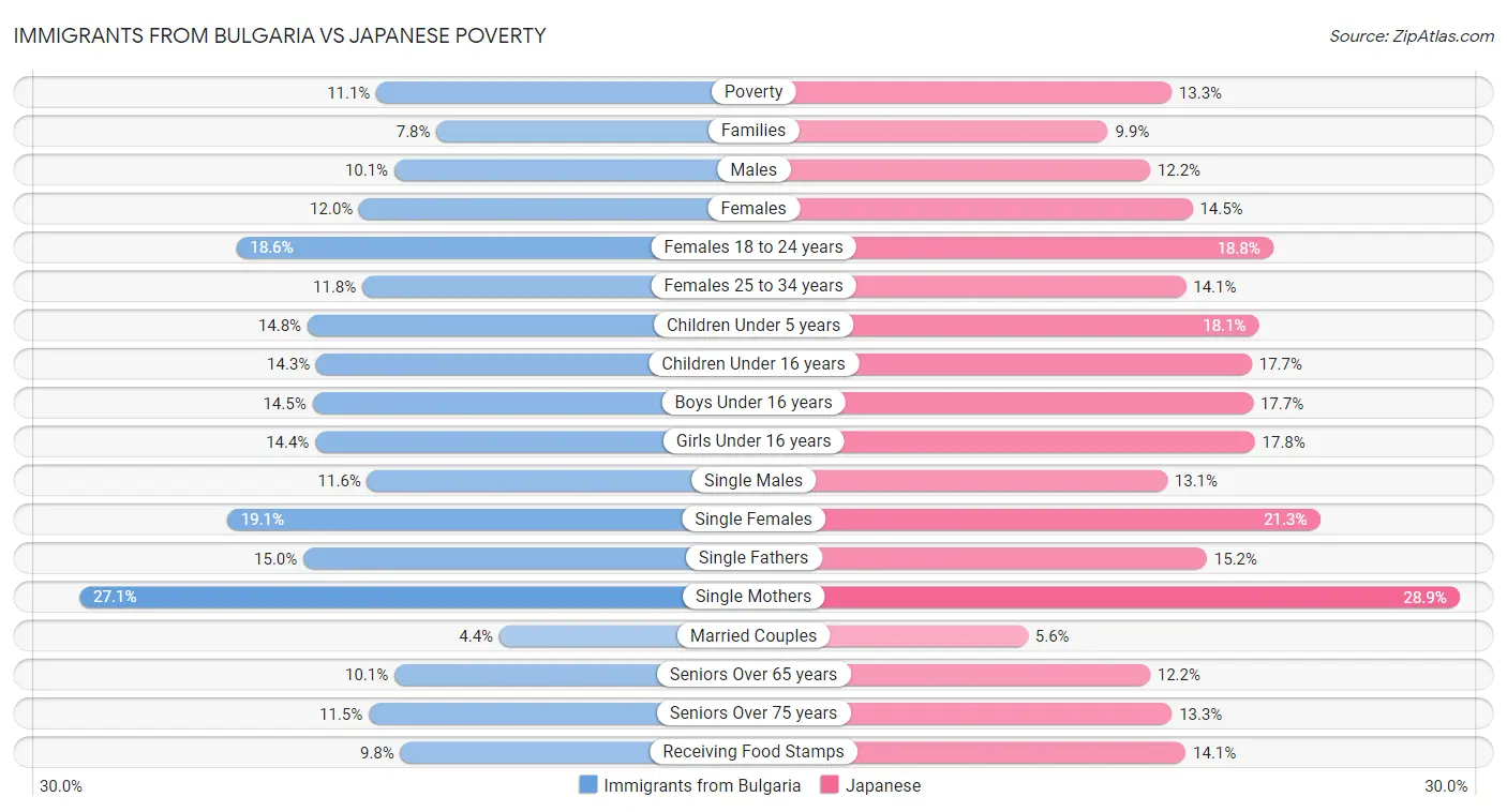 Immigrants from Bulgaria vs Japanese Poverty