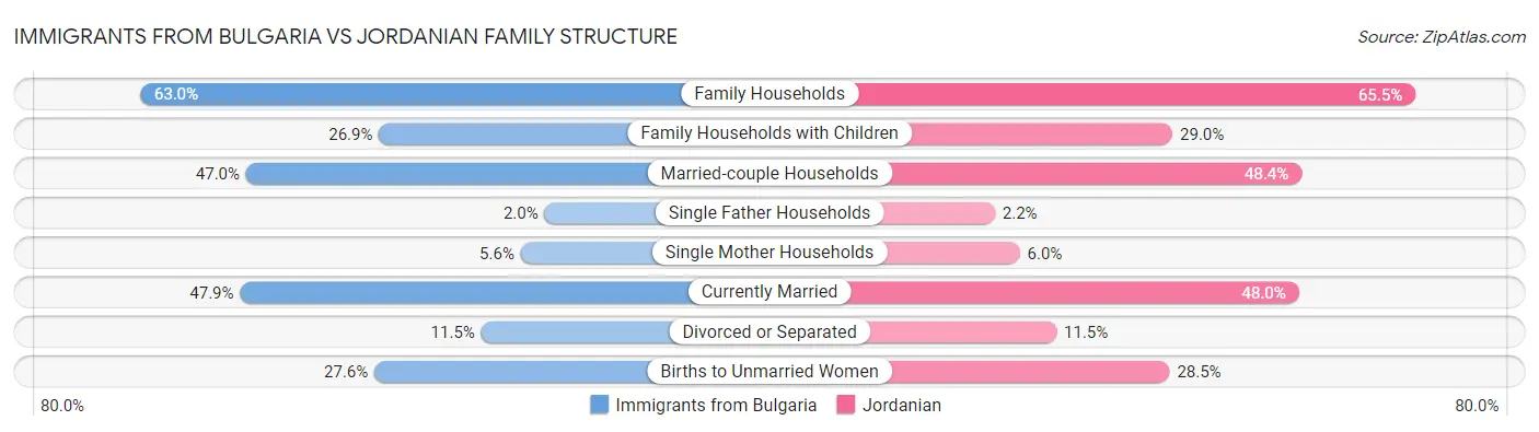 Immigrants from Bulgaria vs Jordanian Family Structure