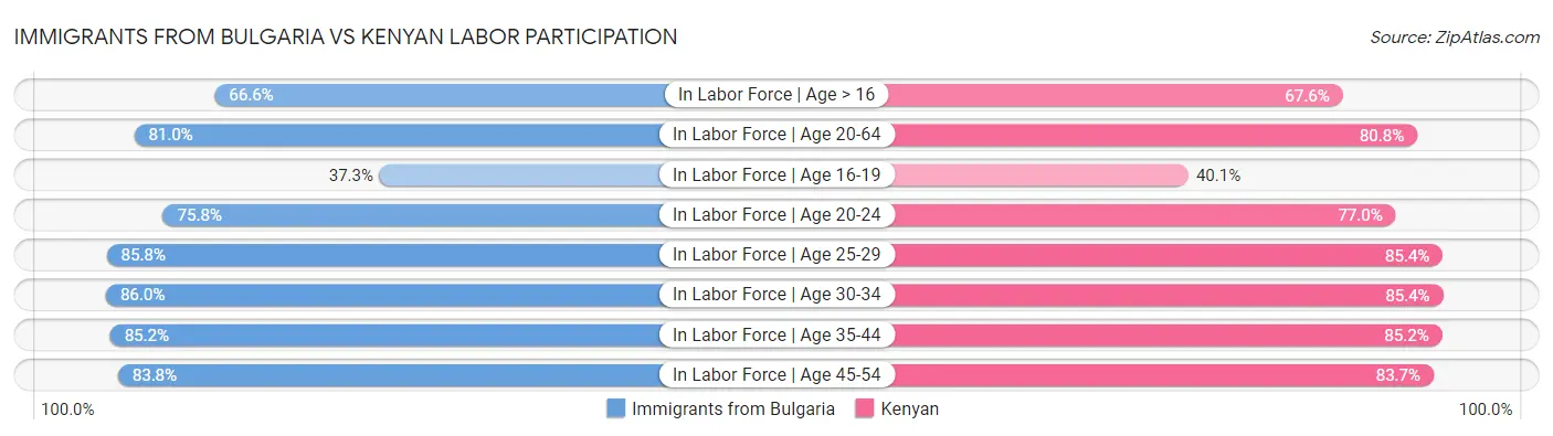 Immigrants from Bulgaria vs Kenyan Labor Participation