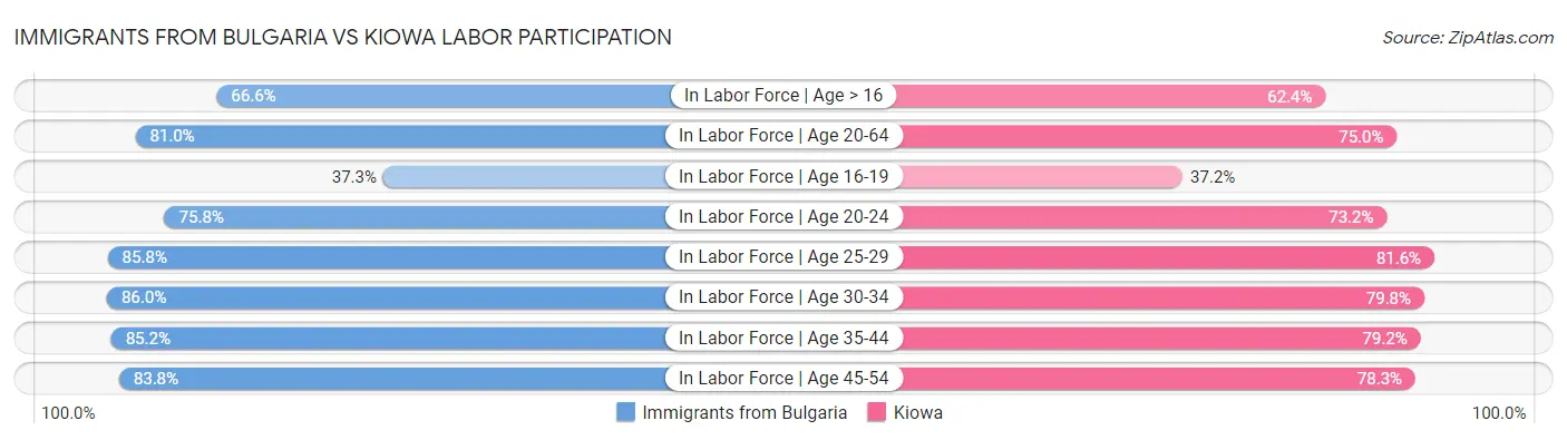 Immigrants from Bulgaria vs Kiowa Labor Participation