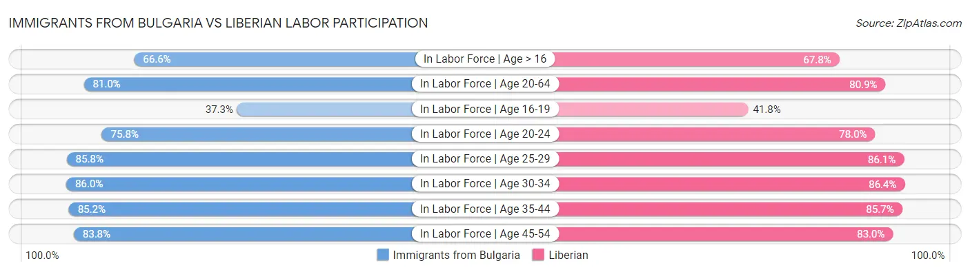 Immigrants from Bulgaria vs Liberian Labor Participation