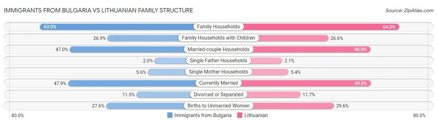 Immigrants from Bulgaria vs Lithuanian Family Structure