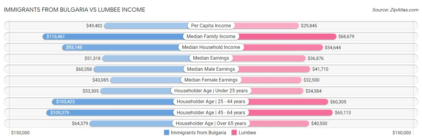 Immigrants from Bulgaria vs Lumbee Income