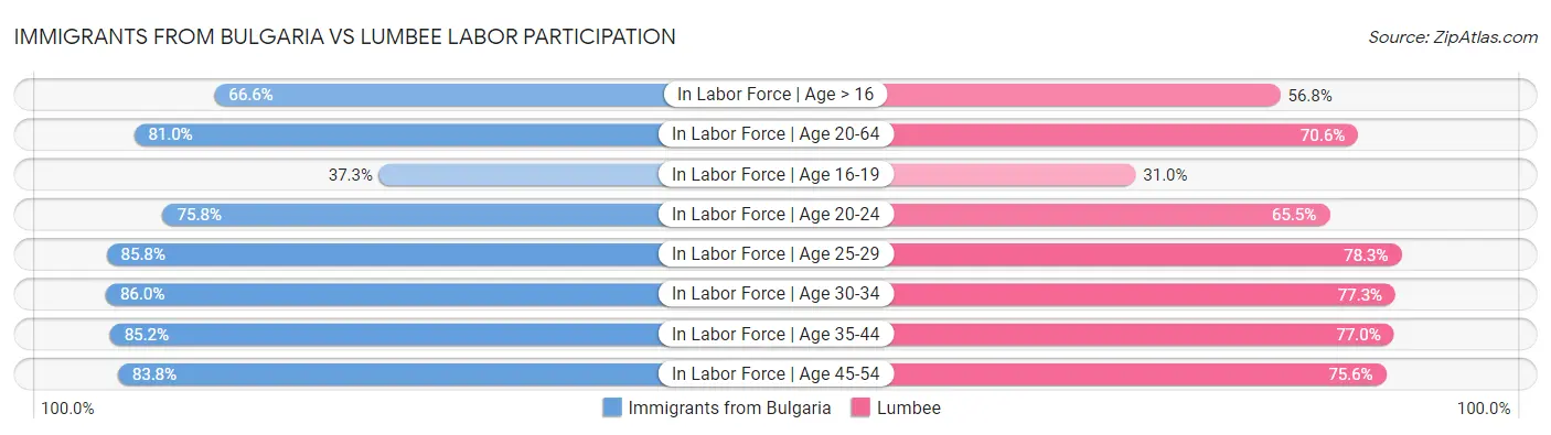 Immigrants from Bulgaria vs Lumbee Labor Participation