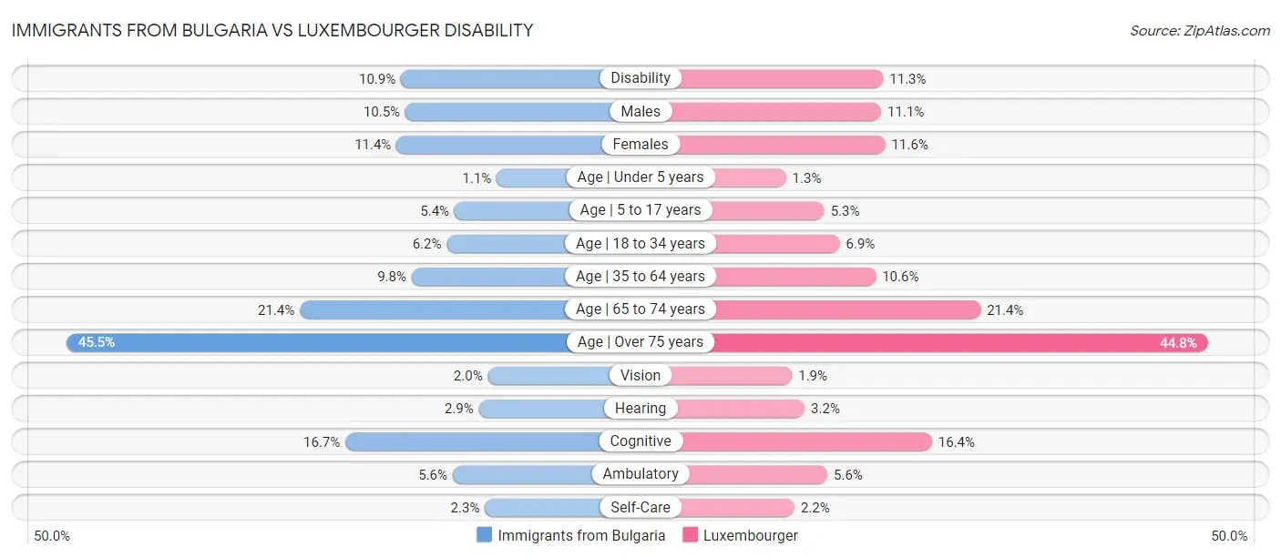 Immigrants from Bulgaria vs Luxembourger Disability