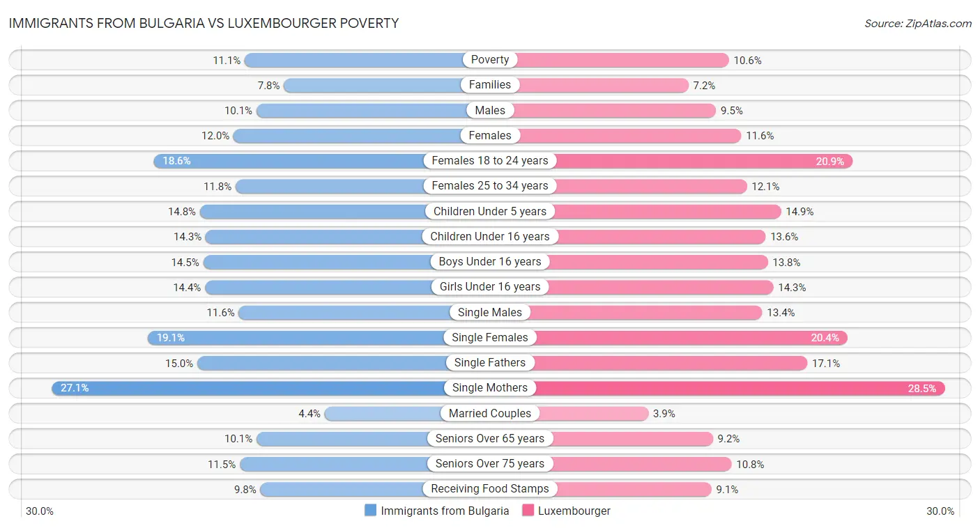 Immigrants from Bulgaria vs Luxembourger Poverty