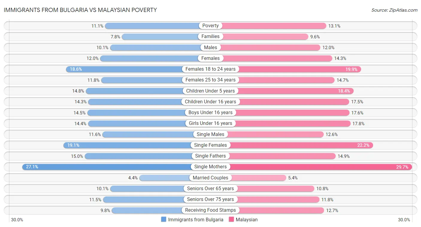 Immigrants from Bulgaria vs Malaysian Poverty