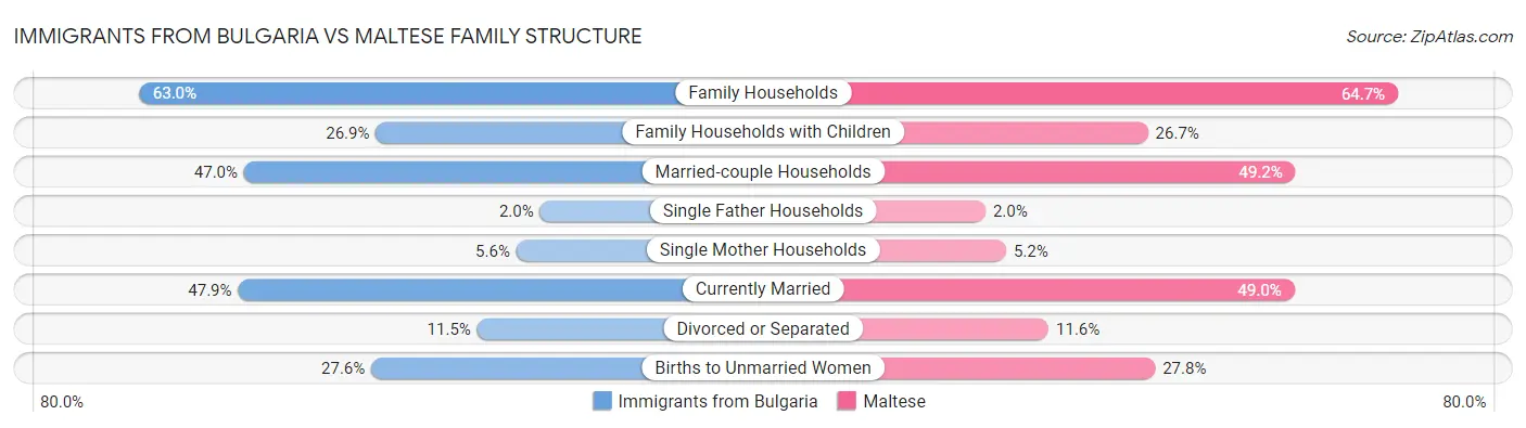 Immigrants from Bulgaria vs Maltese Family Structure