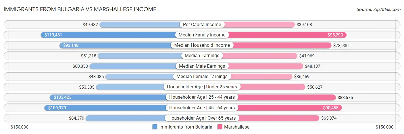 Immigrants from Bulgaria vs Marshallese Income