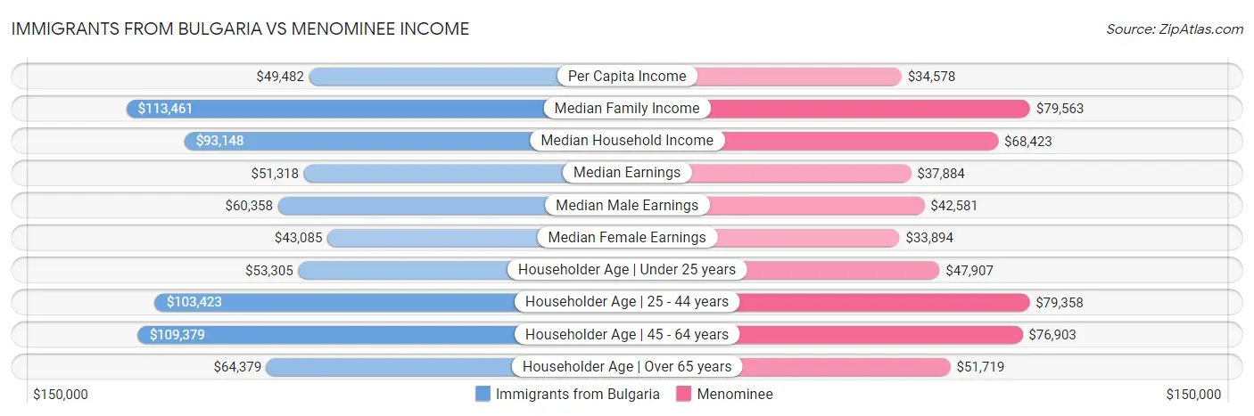 Immigrants from Bulgaria vs Menominee Income
