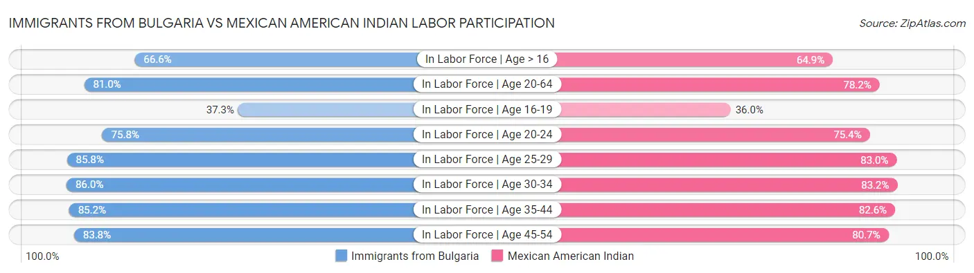 Immigrants from Bulgaria vs Mexican American Indian Labor Participation