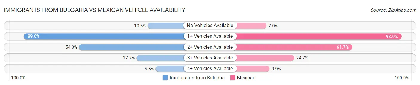 Immigrants from Bulgaria vs Mexican Vehicle Availability