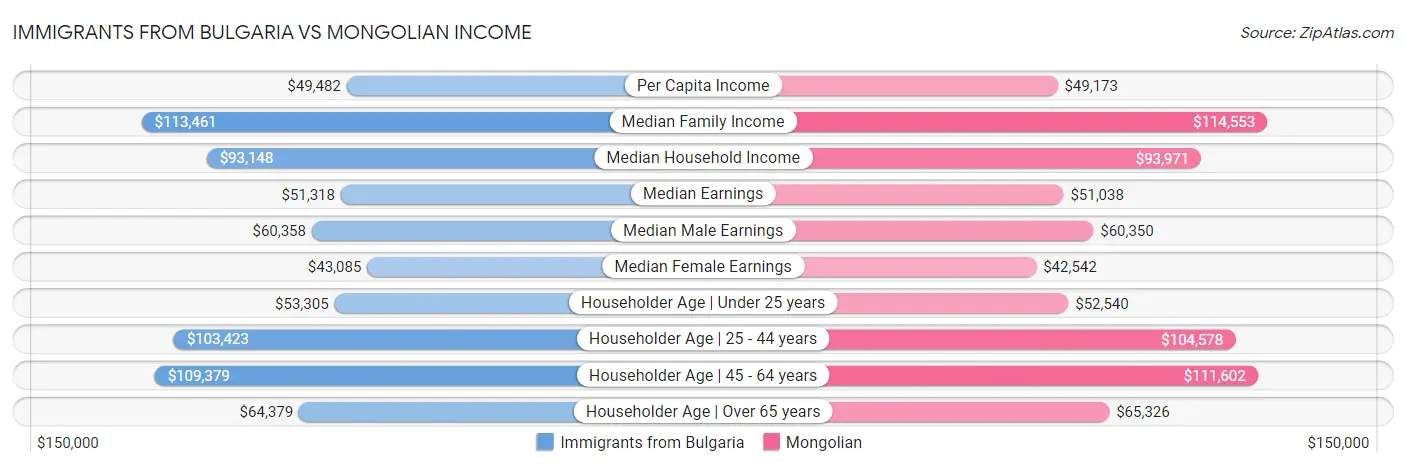 Immigrants from Bulgaria vs Mongolian Income