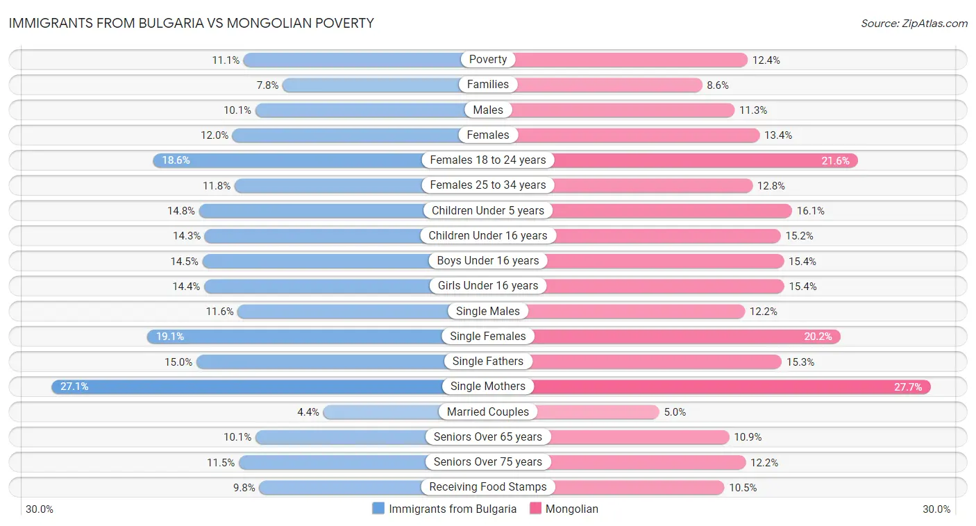 Immigrants from Bulgaria vs Mongolian Poverty