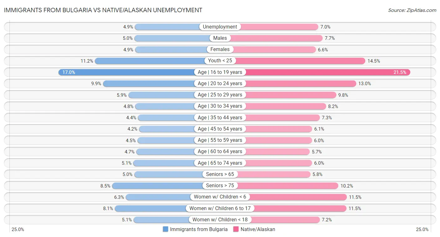 Immigrants from Bulgaria vs Native/Alaskan Unemployment