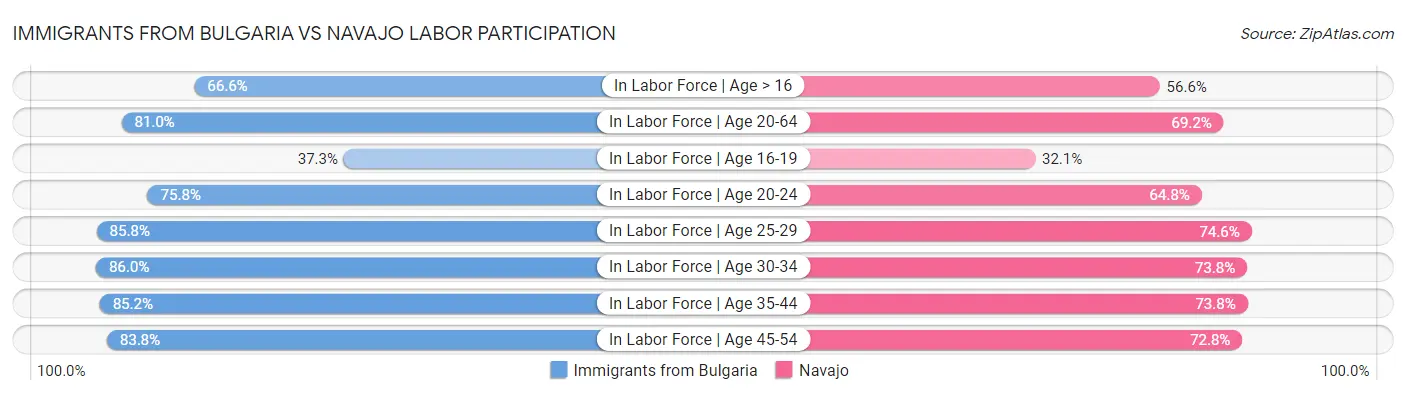 Immigrants from Bulgaria vs Navajo Labor Participation