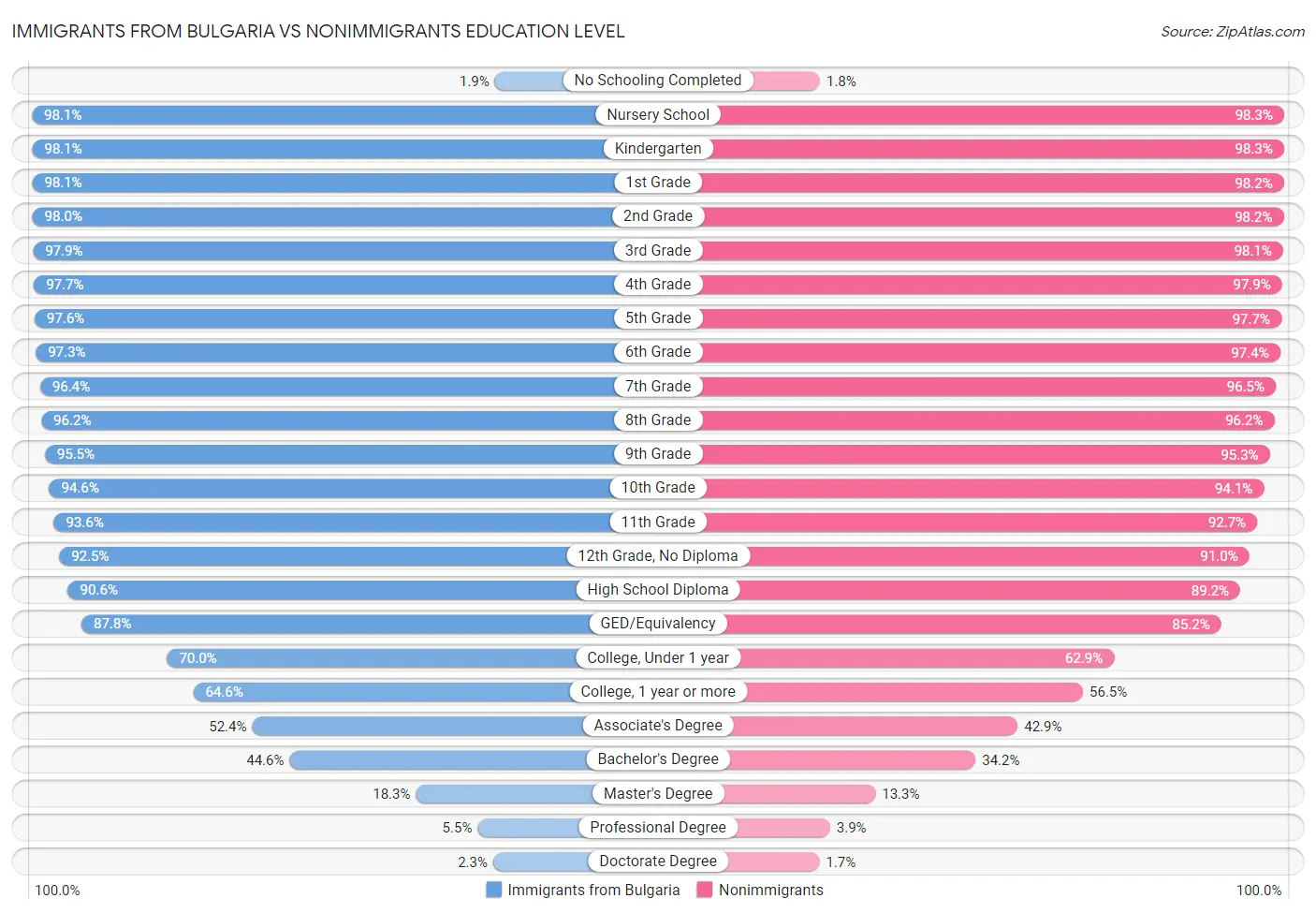 Immigrants from Bulgaria vs Nonimmigrants Education Level