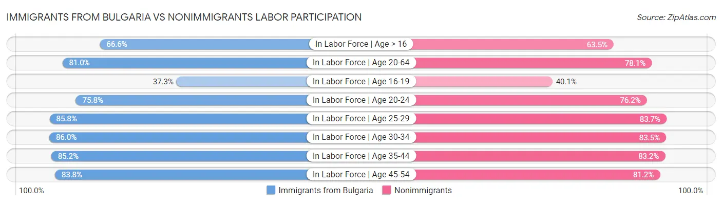Immigrants from Bulgaria vs Nonimmigrants Labor Participation