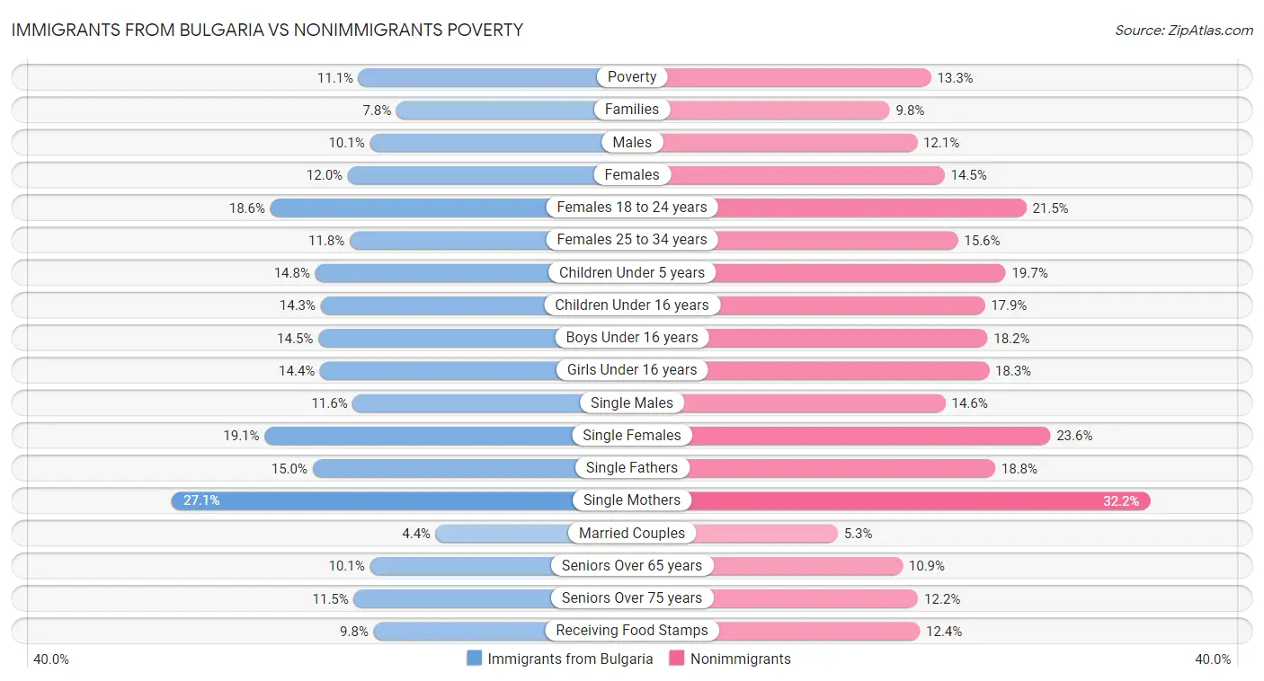 Immigrants from Bulgaria vs Nonimmigrants Poverty