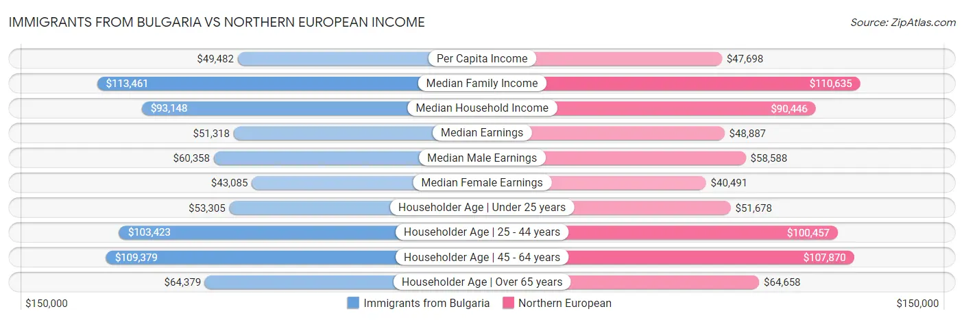 Immigrants from Bulgaria vs Northern European Income
