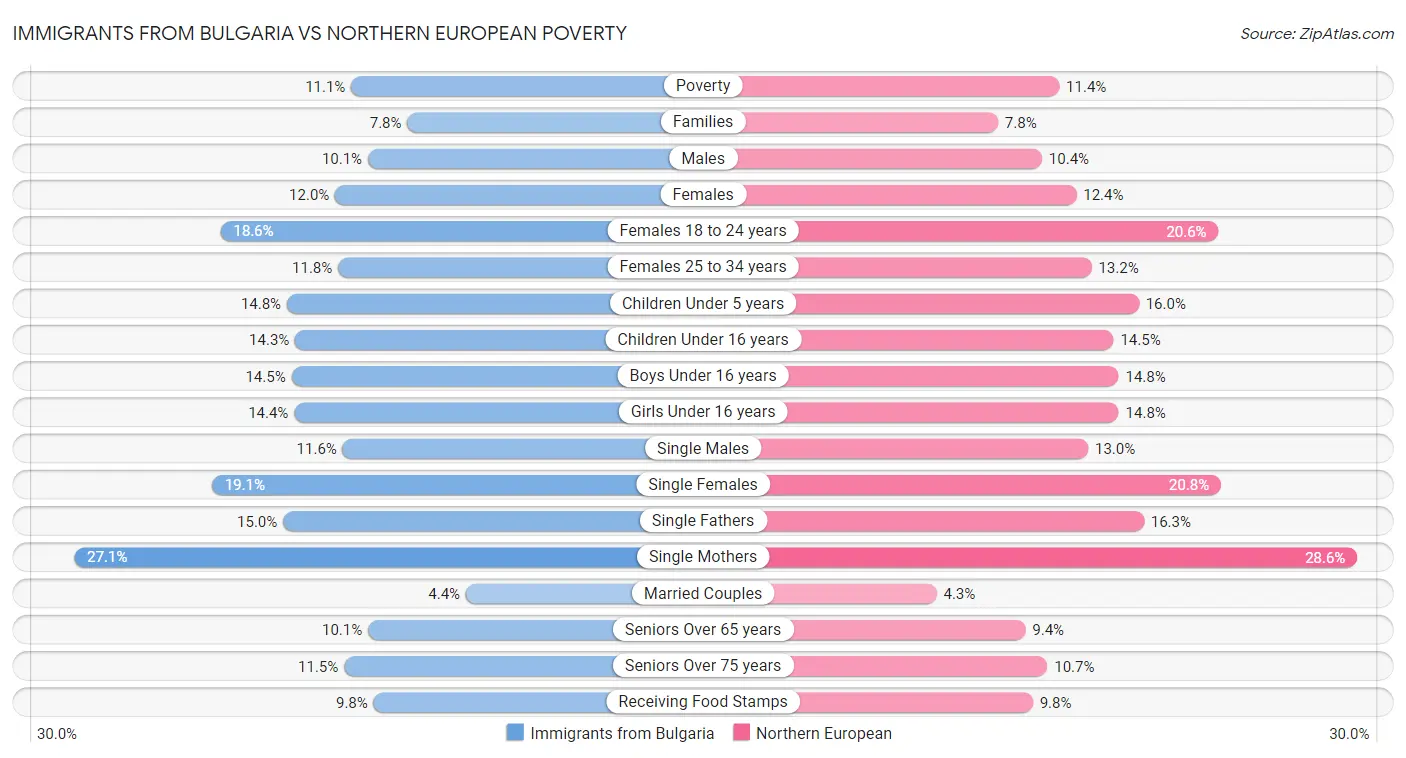Immigrants from Bulgaria vs Northern European Poverty