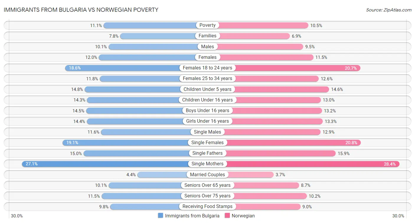 Immigrants from Bulgaria vs Norwegian Poverty