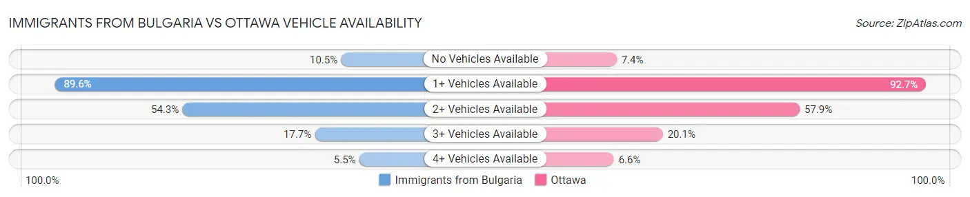 Immigrants from Bulgaria vs Ottawa Vehicle Availability