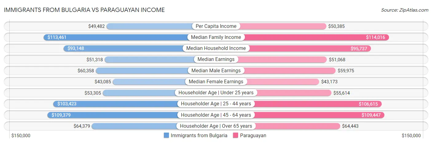 Immigrants from Bulgaria vs Paraguayan Income