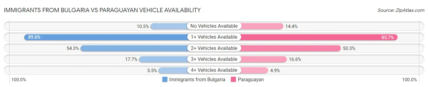 Immigrants from Bulgaria vs Paraguayan Vehicle Availability