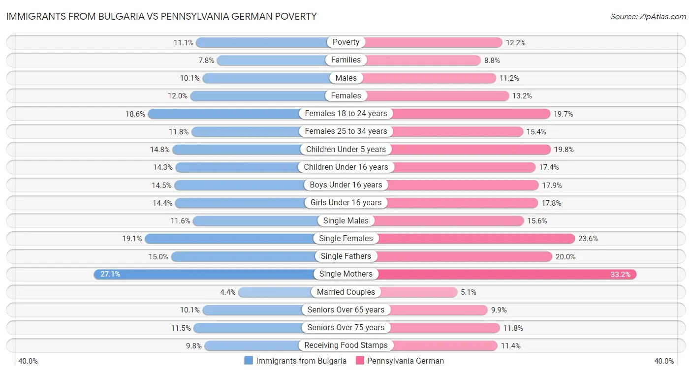 Immigrants from Bulgaria vs Pennsylvania German Poverty