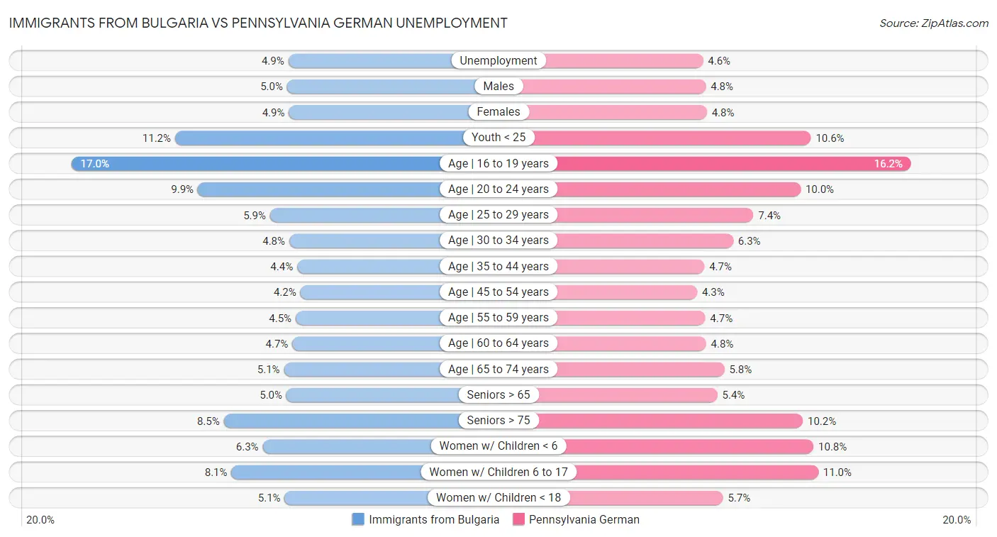Immigrants from Bulgaria vs Pennsylvania German Unemployment