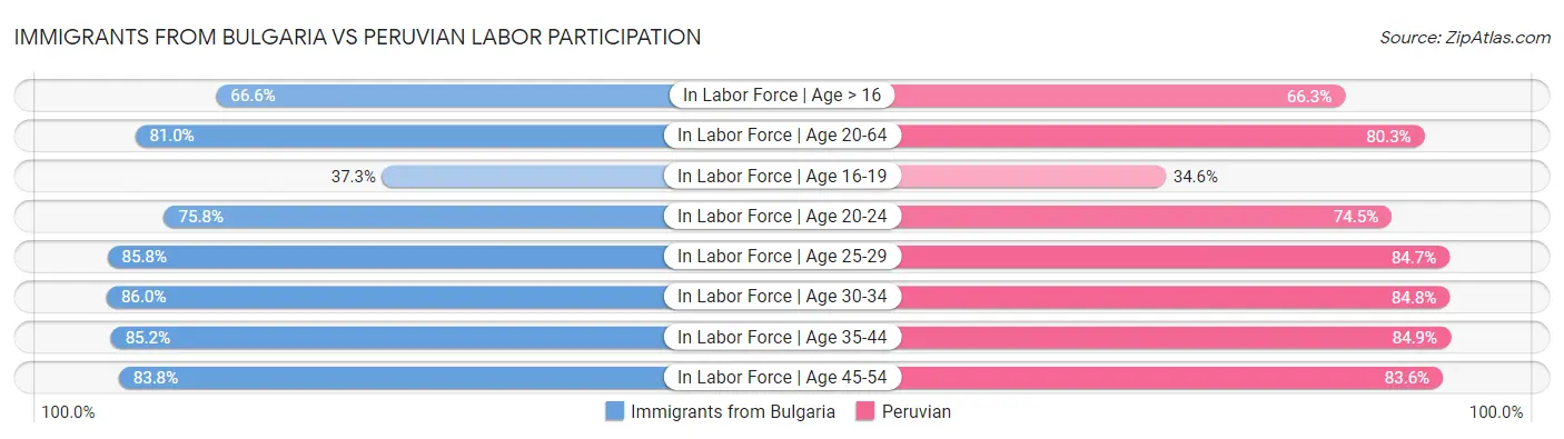 Immigrants from Bulgaria vs Peruvian Labor Participation