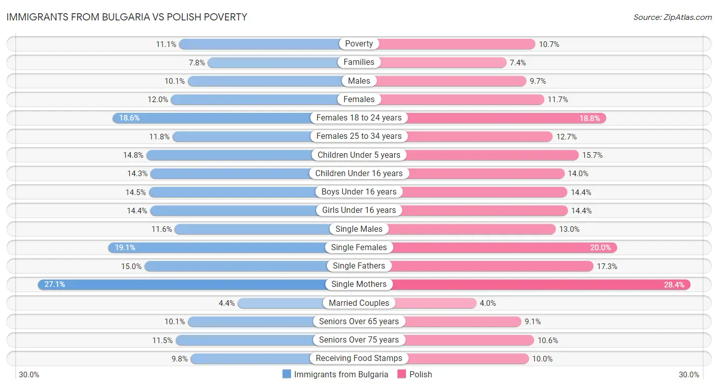 Immigrants from Bulgaria vs Polish Poverty