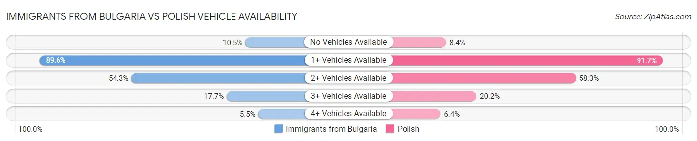 Immigrants from Bulgaria vs Polish Vehicle Availability