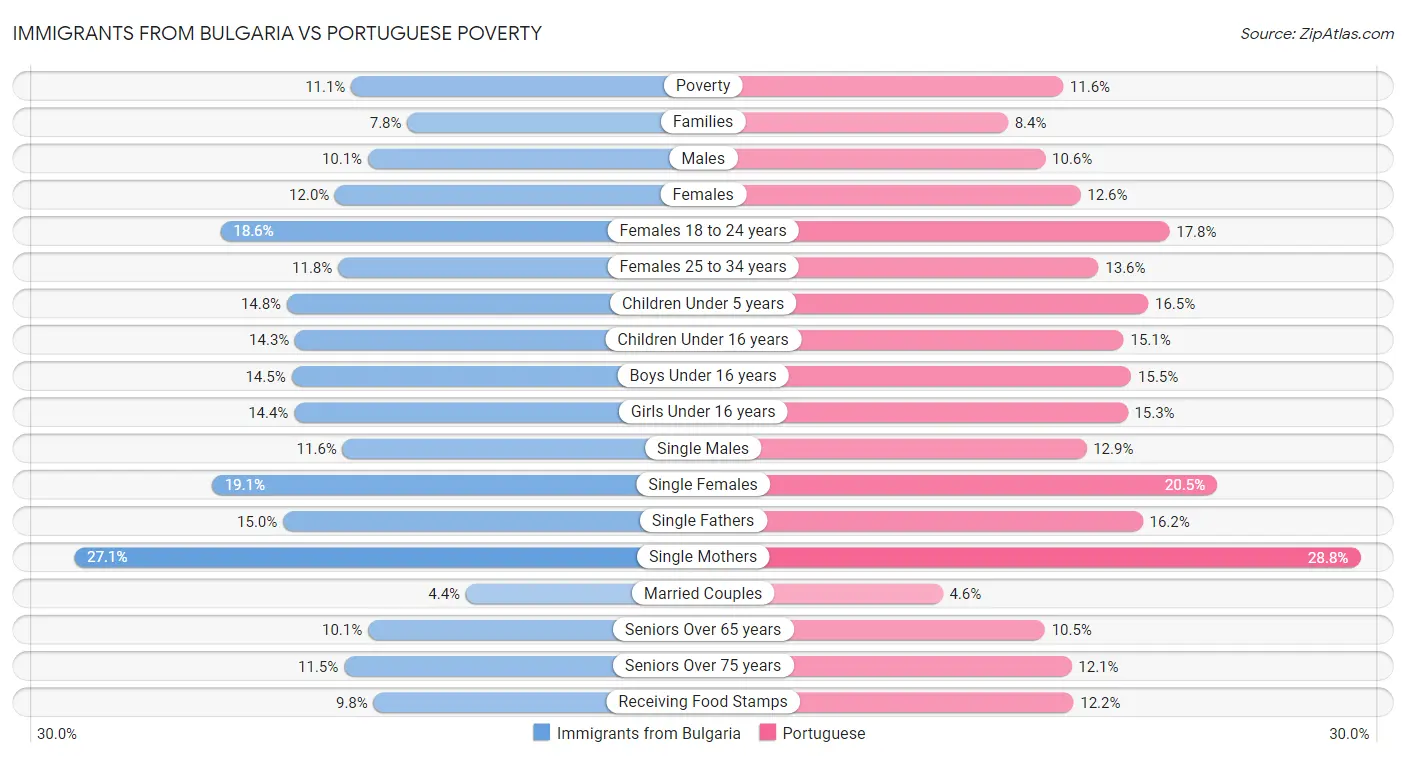 Immigrants from Bulgaria vs Portuguese Poverty