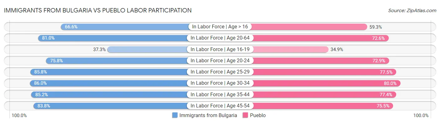 Immigrants from Bulgaria vs Pueblo Labor Participation