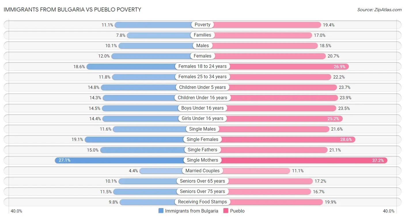 Immigrants from Bulgaria vs Pueblo Poverty