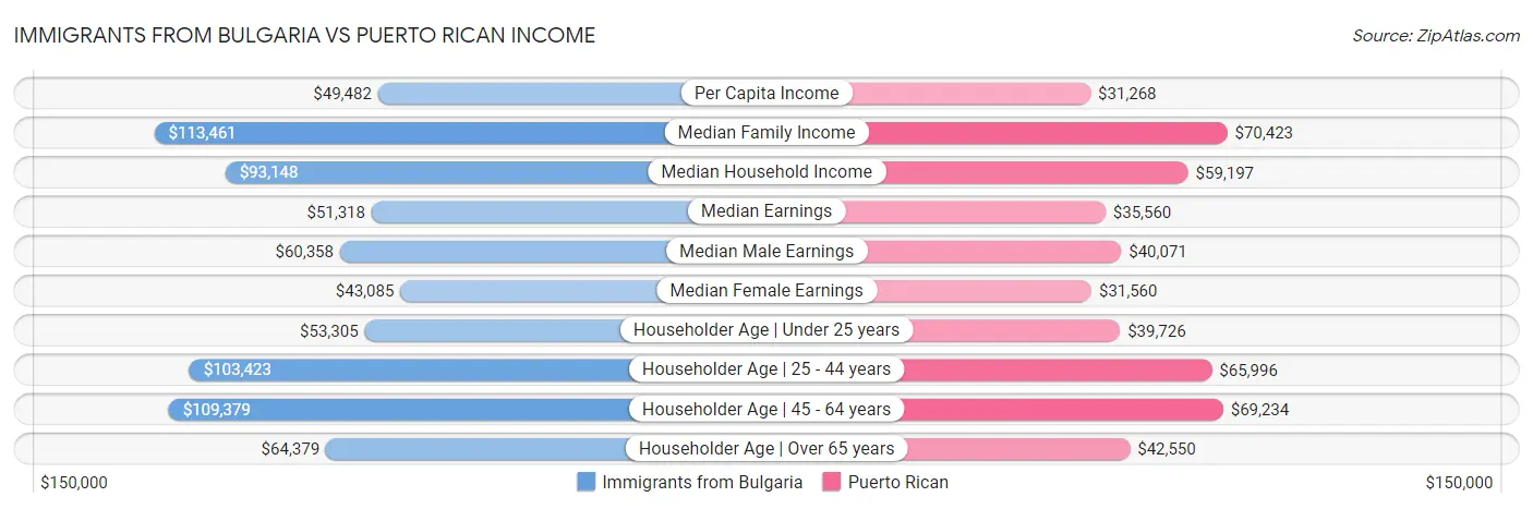 Immigrants from Bulgaria vs Puerto Rican Income