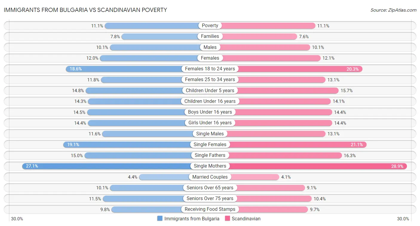 Immigrants from Bulgaria vs Scandinavian Poverty