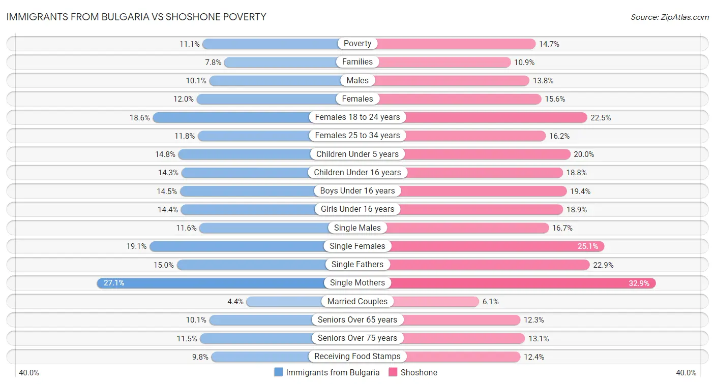 Immigrants from Bulgaria vs Shoshone Poverty