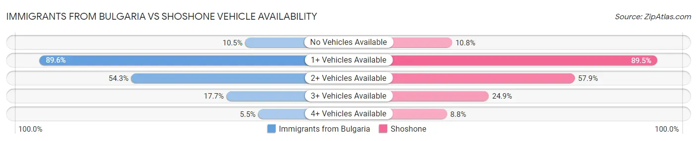 Immigrants from Bulgaria vs Shoshone Vehicle Availability