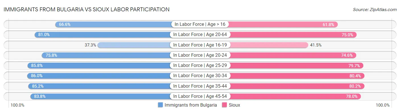 Immigrants from Bulgaria vs Sioux Labor Participation