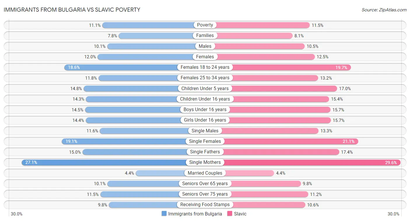 Immigrants from Bulgaria vs Slavic Poverty