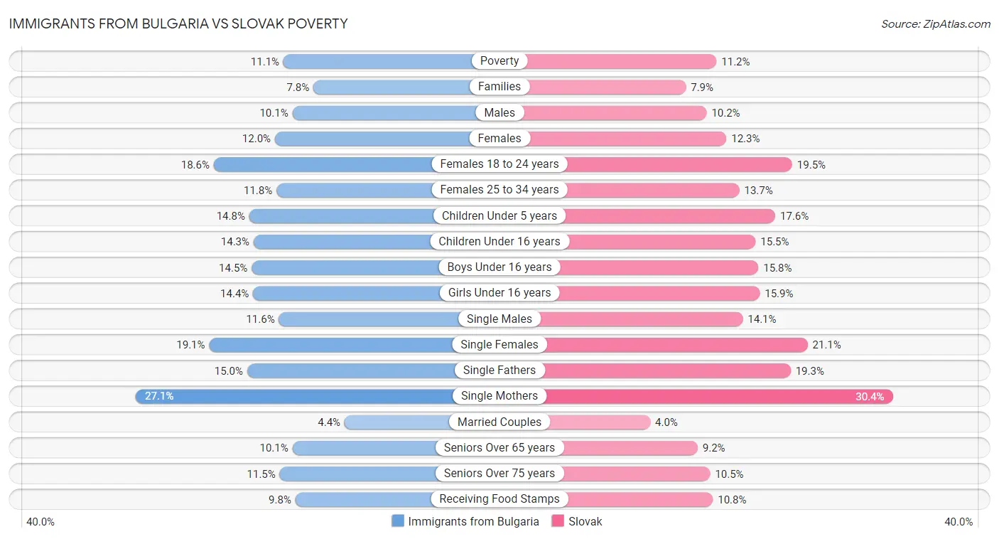 Immigrants from Bulgaria vs Slovak Poverty