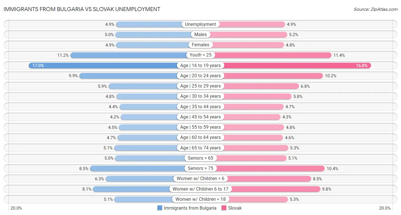 Immigrants from Bulgaria vs Slovak Unemployment