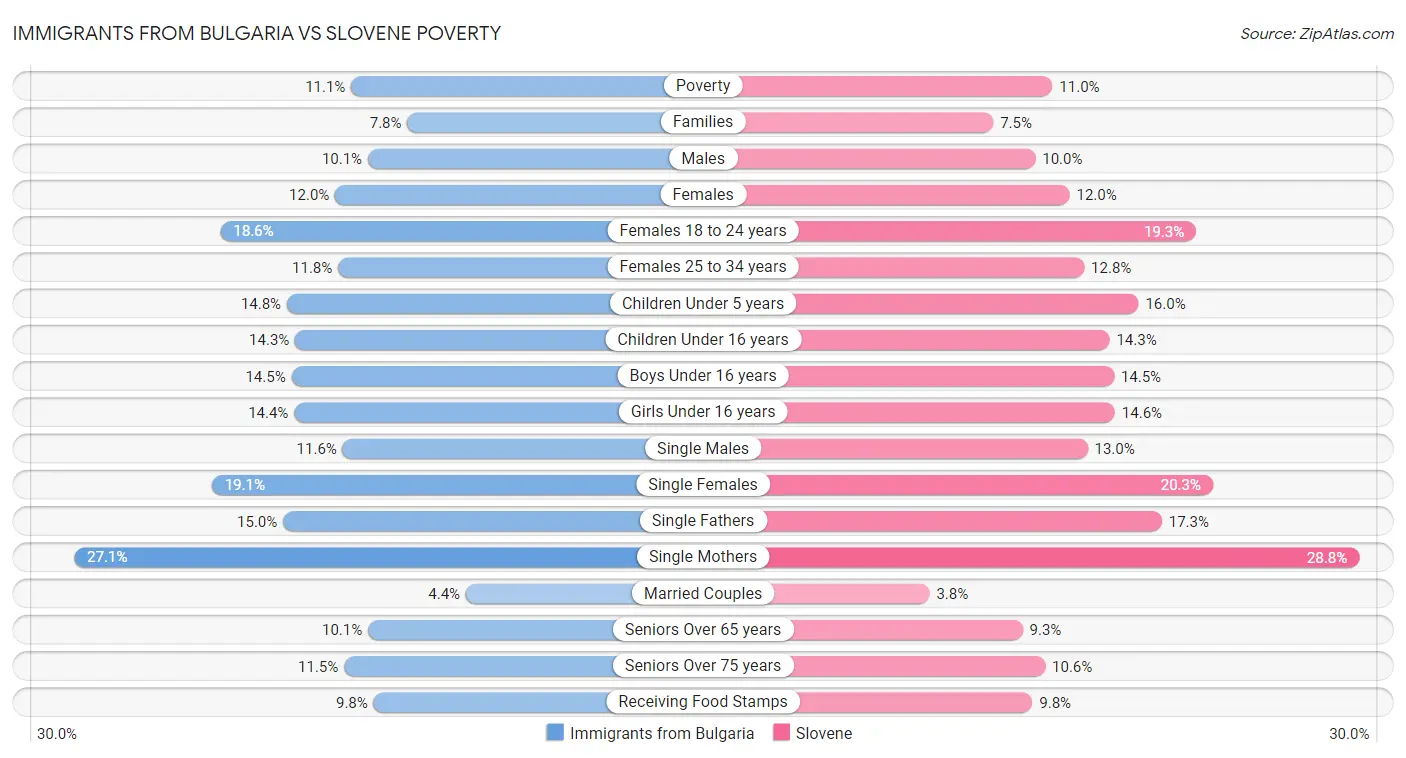 Immigrants from Bulgaria vs Slovene Poverty